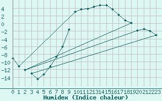 Courbe de l'humidex pour Tynset Ii