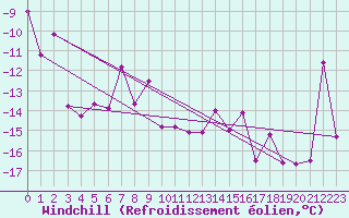Courbe du refroidissement olien pour Katschberg