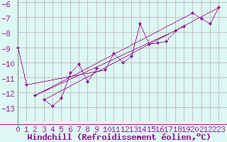 Courbe du refroidissement olien pour Grand Saint Bernard (Sw)