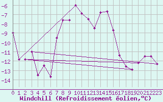 Courbe du refroidissement olien pour Arosa