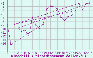 Courbe du refroidissement olien pour Grimsel Hospiz