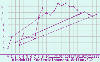 Courbe du refroidissement olien pour La Pinilla, estacin de esqu