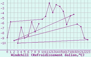 Courbe du refroidissement olien pour Ramsau / Dachstein