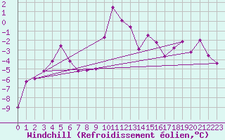 Courbe du refroidissement olien pour Crap Masegn