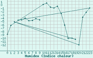 Courbe de l'humidex pour La Brvine (Sw)