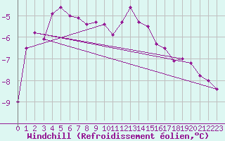 Courbe du refroidissement olien pour Bramon