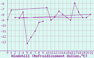 Courbe du refroidissement olien pour Grand Saint Bernard (Sw)