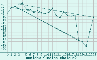 Courbe de l'humidex pour Buresjoen