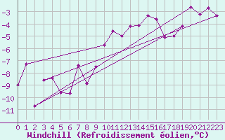 Courbe du refroidissement olien pour Bonn-Roleber