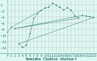 Courbe de l'humidex pour Aasele