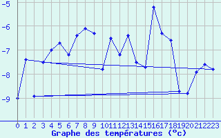 Courbe de tempratures pour Gornergrat