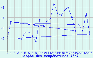 Courbe de tempratures pour Grand Saint Bernard (Sw)