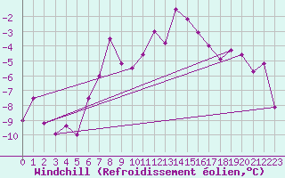 Courbe du refroidissement olien pour Angermuende
