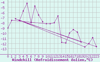 Courbe du refroidissement olien pour Piz Martegnas
