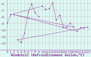 Courbe du refroidissement olien pour La Fretaz (Sw)