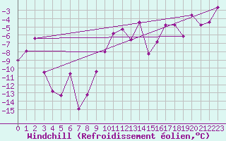 Courbe du refroidissement olien pour Chateau-d-Oex
