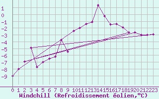 Courbe du refroidissement olien pour Feuerkogel