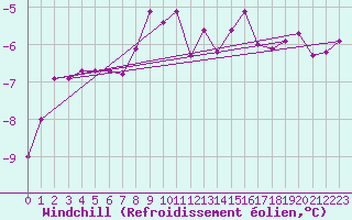Courbe du refroidissement olien pour Semenicului Mountain Range