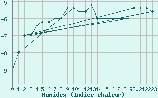 Courbe de l'humidex pour Pian Rosa (It)