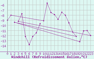 Courbe du refroidissement olien pour Les Eplatures - La Chaux-de-Fonds (Sw)