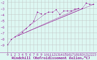 Courbe du refroidissement olien pour Toholampi Laitala