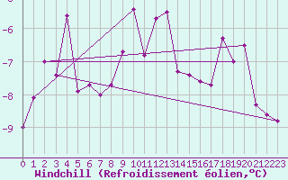 Courbe du refroidissement olien pour Eggishorn