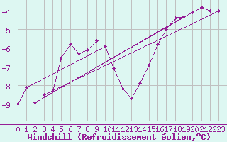 Courbe du refroidissement olien pour Markstein Crtes (68)