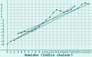 Courbe de l'humidex pour Halsua Kanala Purola