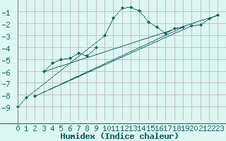 Courbe de l'humidex pour Flhli