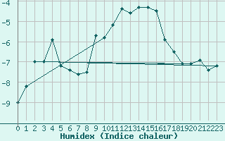 Courbe de l'humidex pour Sonnblick - Autom.