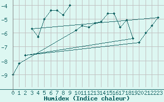 Courbe de l'humidex pour Matro (Sw)