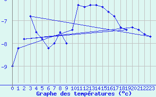 Courbe de tempratures pour Ylinenjaervi