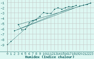 Courbe de l'humidex pour La Dle (Sw)