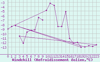 Courbe du refroidissement olien pour Alpinzentrum Rudolfshuette