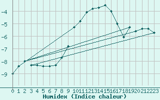 Courbe de l'humidex pour Hultsfred Swedish Air Force Base