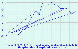 Courbe de tempratures pour Pilatus