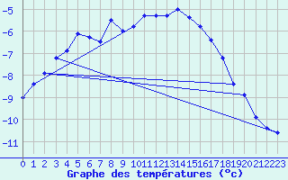 Courbe de tempratures pour Corvatsch