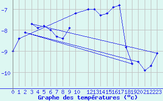 Courbe de tempratures pour Stekenjokk