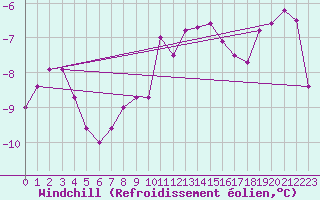 Courbe du refroidissement olien pour Schleiz