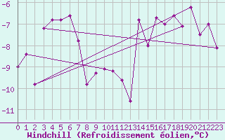 Courbe du refroidissement olien pour Hunge