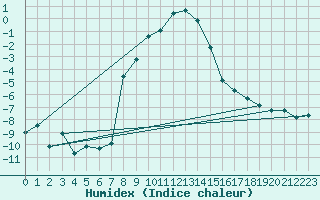 Courbe de l'humidex pour Huedin