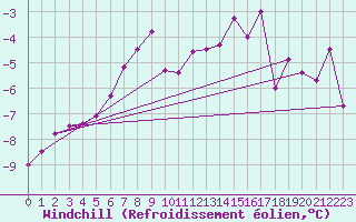 Courbe du refroidissement olien pour Sodankyla