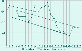 Courbe de l'humidex pour Zugspitze