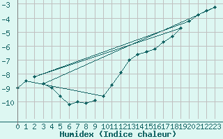 Courbe de l'humidex pour Artern