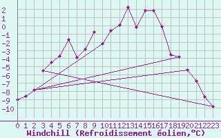 Courbe du refroidissement olien pour Suomussalmi Pesio