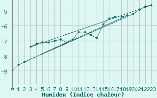 Courbe de l'humidex pour Lakatraesk