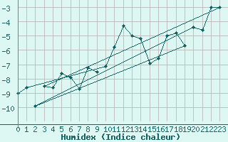 Courbe de l'humidex pour Engelberg