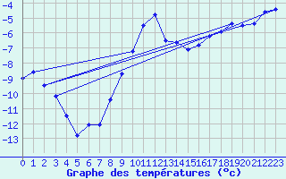 Courbe de tempratures pour Fredrika