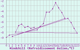 Courbe du refroidissement olien pour Kvitfjell
