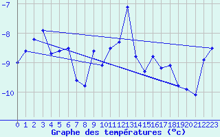 Courbe de tempratures pour Jungfraujoch (Sw)